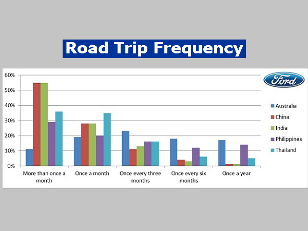 ford india survey