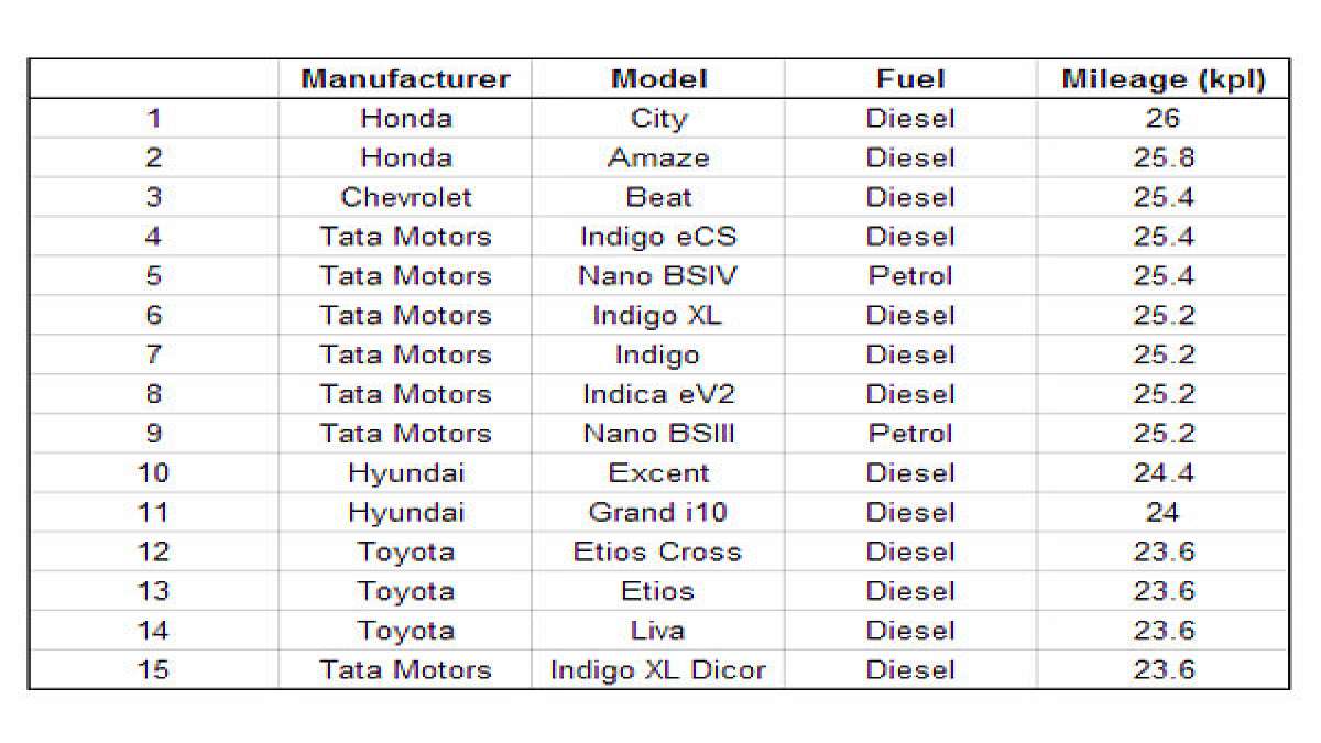Honda Takes Top Positions Of Most Fuel Efficient Cars List DriveSpark News