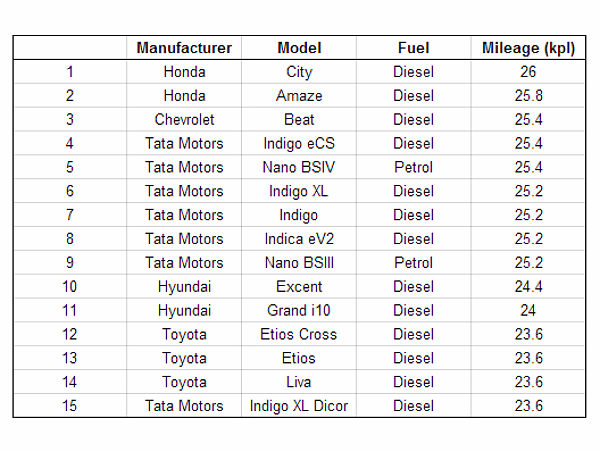 Honda Takes Top Positions Of Most Fuel Efficient Cars List DriveSpark 