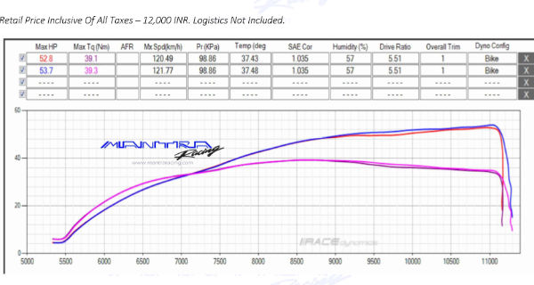 KTM 390, KTM 200 And Superbikes Performance Parts And ECU Flash In India