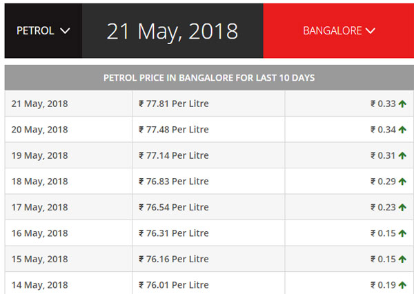Petrol And Diesel Prices Hit Record High Petrol Price In Mumbai Stands At Rs 84 40 Per Litre Drivespark News