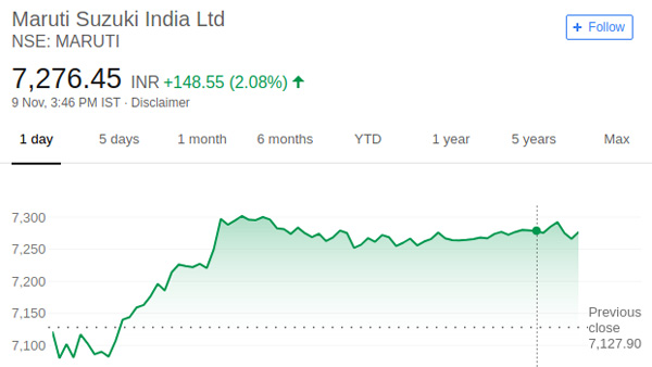 Maruti Share Price Nse Details Still The Best Selling Car Brand In India Drivespark News