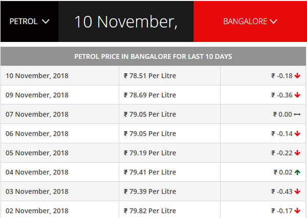 Petrol, Diesel Prices: No Hike In Price - Delhi Rs 77.89; Mumbai Rs 83.40; Chennai Rs 80.90
