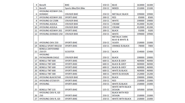 DSK Owned Benelli & Hyosung Motorcycles Up For Grabs – Will Be Available Through Online Auction Only