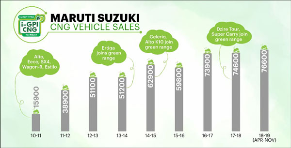 False Myths About CNG Cars In India