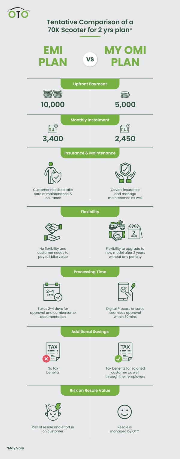 OTO Capital Launches My OMI Plan Smart Auto Finance Scheme For Two-Wheelers