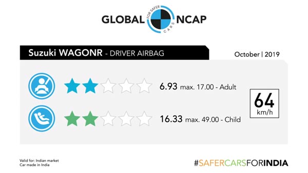 Maruti WagonR Scores Two Stars At Global NCAP Crash Tests: Details