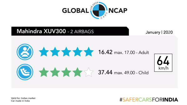 Mahindra XUV300 Wins Global NCAP’s Safer Choice Award: Becomes First Indian Manufacturer To Win