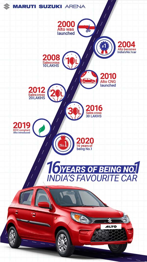Maruti Suzuki Alto Becomes India’s Best-Selling Car For 16th Consecutive Year