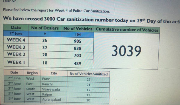 MG Motor India Sanitises Over 3000 Police Vehicles In 29 Days Due To Covid-19 Pandemic