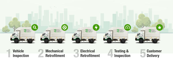 India’s First Retrofitted Electric Light Commercial Vehicles Launched By Etrio: Prices Start At Rs 7.75 Lakh