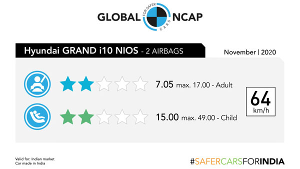 Hyundai i10 NIOS Crash Test Results: Secures A Two-Star Rating At The Global NCAP Crash Tests