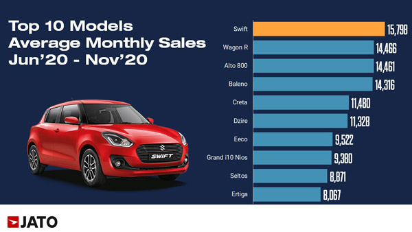 Highest Selling Car In India: Maruti Suzuki Registers The Highest Monthly Sales Average Amidst Pandemic Situation