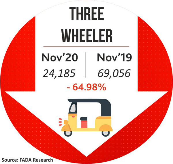 Vehicle Registration Figures For November 2020: Here’s How The PV, CV, Two and Three-Wheeler Registrations Performed Last Month