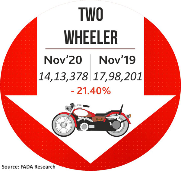 Vehicle Registration Figures For November 2020: Here’s How The PV, CV, Two and Three-Wheeler Registrations Performed Last Month