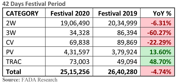 Vehicle Registration Figures For November 2020: Here’s How The PV, CV, Two and Three-Wheeler Registrations Performed Last Month