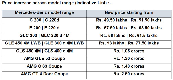 Mercedes-Benz India To Increase The Price Of Its Model Range: Read More To Find Out