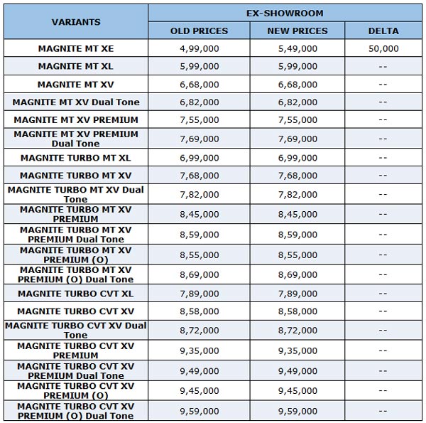 Nissan Magnite Introductory Prices To Continue Until Further Notice: Company Confirms 32,800 Bookings & Start Of Third Shift To Reduce Waiting Period