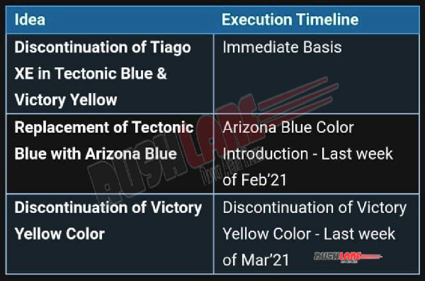 Tata Tiago Colour Options: Company To Discontinue Yellow & Replace With New Arizona Blue Paint Scheme For Hatchback
