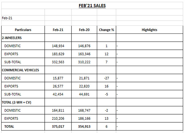 Bajaj Bike Sales Report For February 2021: Company Registers An Overall Growth Of 6 Per Cent In Yearly Sales