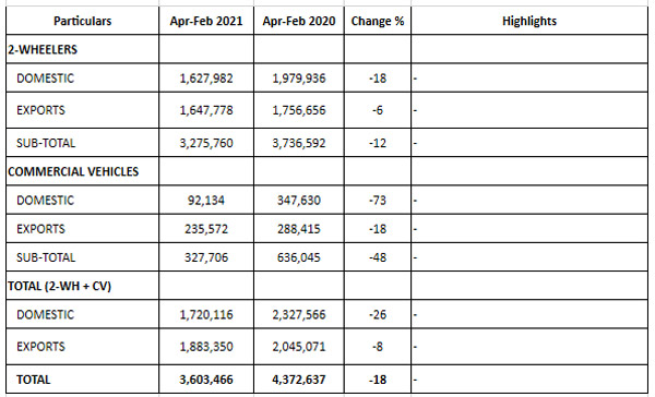 Bajaj Bike Sales Report For February 2021: Company Registers An Overall Growth Of 6 Per Cent In Yearly Sales