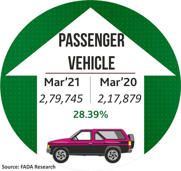 Automotive Registrations In March 2021 Decreases By Over 28 Percent Says FADA: Tractor Sales, Passenger Cars Sales, Automotive Sales & More