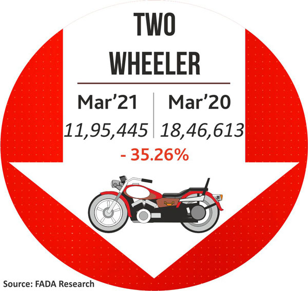 Automotive Registrations In March 2021 Decreases By Over 28 Percent Says FADA: Tractor Sales, Passenger Cars Sales, Automotive Sales & More