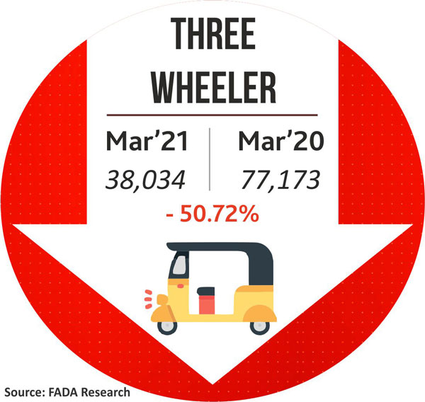 Automotive Registrations In March 2021 Decreases By Over 28 Percent Says FADA: Tractor Sales, Passenger Cars Sales, Automotive Sales & More