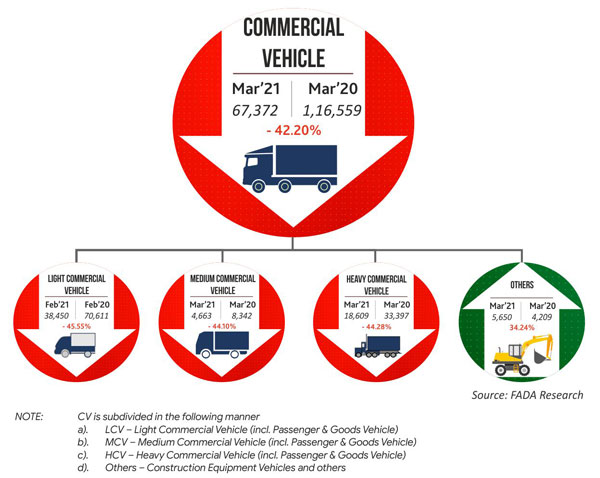 Automotive Registrations In March 2021 Decreases By Over 28 Percent Says FADA: Tractor Sales, Passenger Cars Sales, Automotive Sales & More