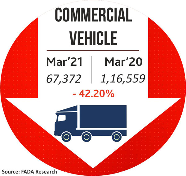 Automotive Registrations In March 2021 Decreases By Over 28 Percent Says FADA: Tractor Sales, Passenger Cars Sales, Automotive Sales & More