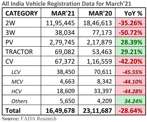 Automotive Registrations In March 2021 Decreases By Over 28 Percent Says FADA: Tractor Sales, Passenger Cars Sales, Automotive Sales & More