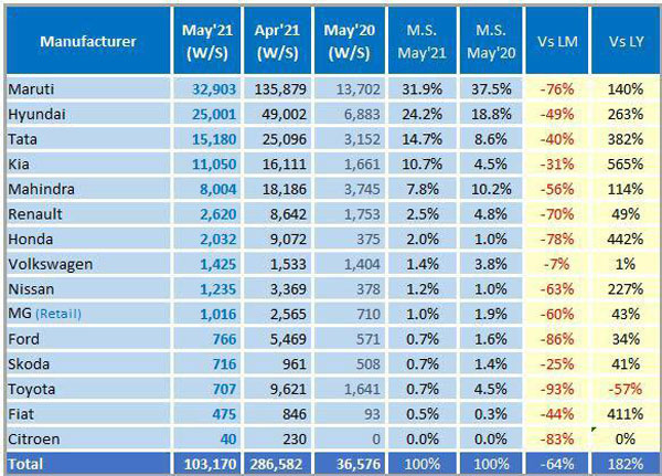 Best-Selling Car Brands In India For May 2021: Maruti Suzuki Tops Chart Followed By Hyundai & Tata Motors