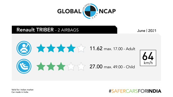 Renault Triber Gets 4-Star Safety Rating In Global NCAP Crash Tests: All The Little Details