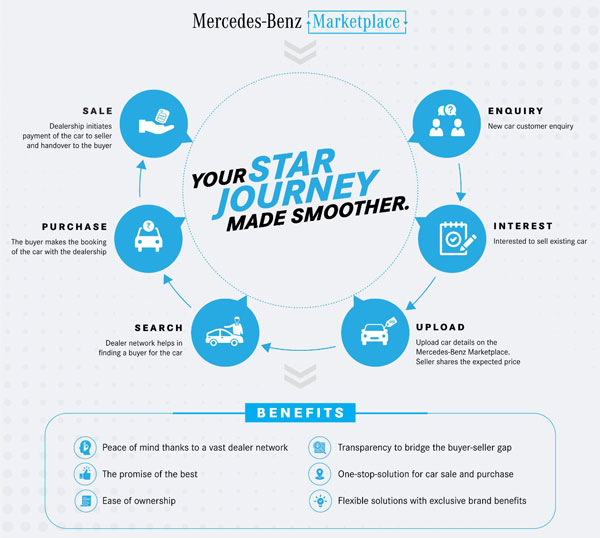 Mercedes-Benz Used Cars Marketplace Launched In India: Direct To Customer Buy & Sell Of Pre-Owned Cars & Other Details
