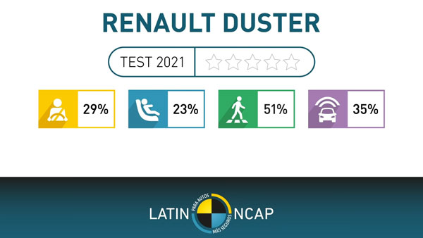 Renault Duster Secures 0 Star Safety Rating In Latin NCAP: Test Mule Analysis, Scores & Other Details