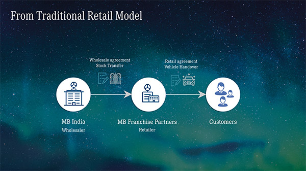 Mercedes-Benz Creates The Most Transparent Retail Experience