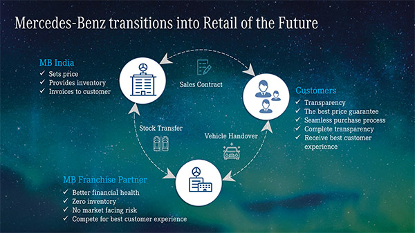 Mercedes-Benz Creates The Most Transparent Retail Experience