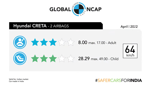 Hyundai Creta Scores 3 Stars In Global NCAP Testing - DriveSpark News