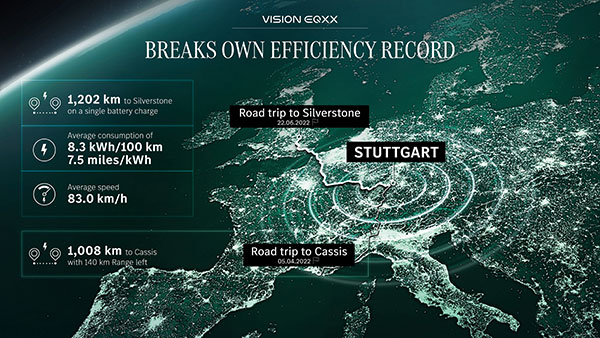 Mercedes Vision EQXX Extends Range Record - Drives 1,202km On A Single Charge