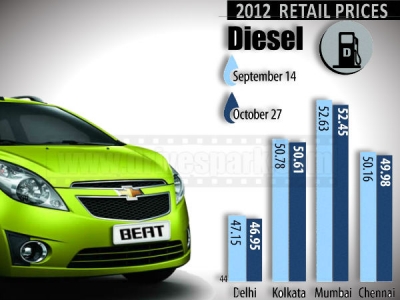 SIAM's Reaction On Proposed Diesel Hike